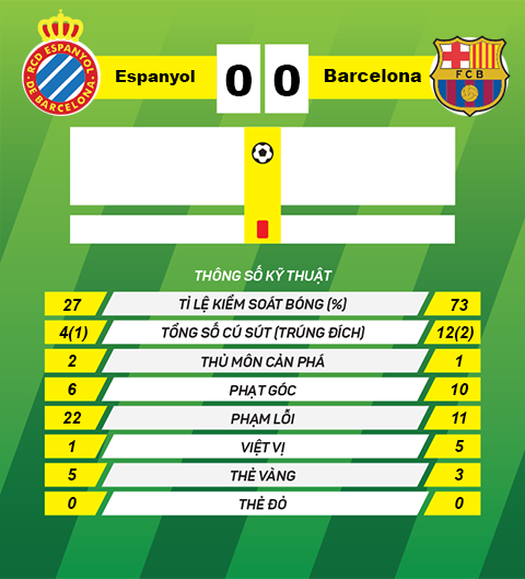 thong tin sau tran Espanyol vs Barcelona